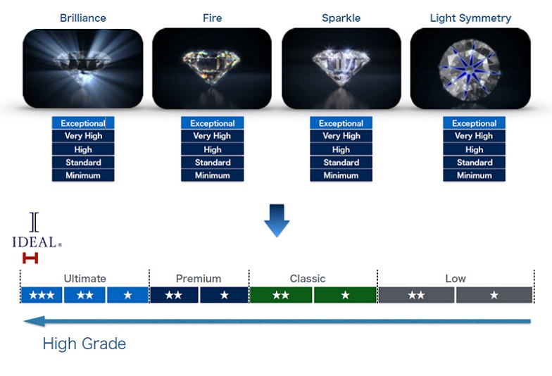 婚約指輪のダイヤモンドはIDEAL
