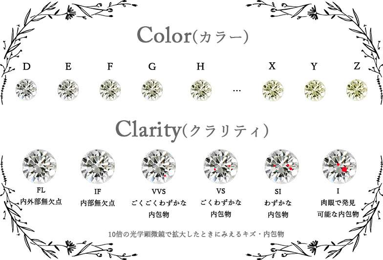 福井市でダイヤモンドを選ぶ、カラー、クラリティ