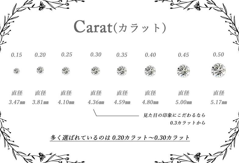 0.15カラットから0.50カラットまでの直径の大きさ