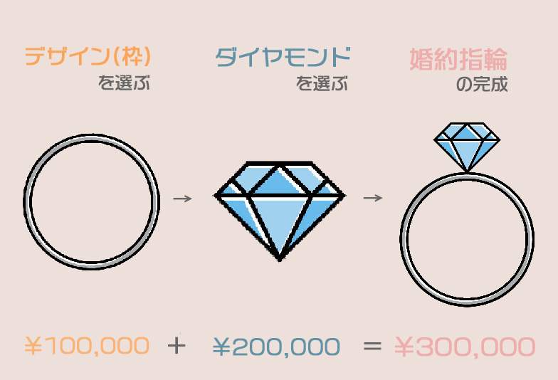 デザインとダイヤモンドを選ぶと婚約指輪が完成する