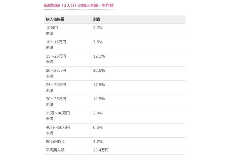 2021結婚指輪平均価格