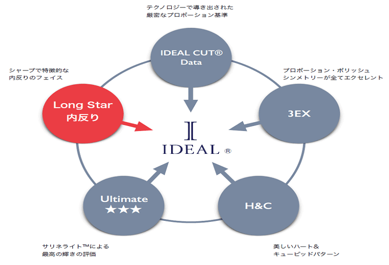 IDEALダイヤモンドの基準