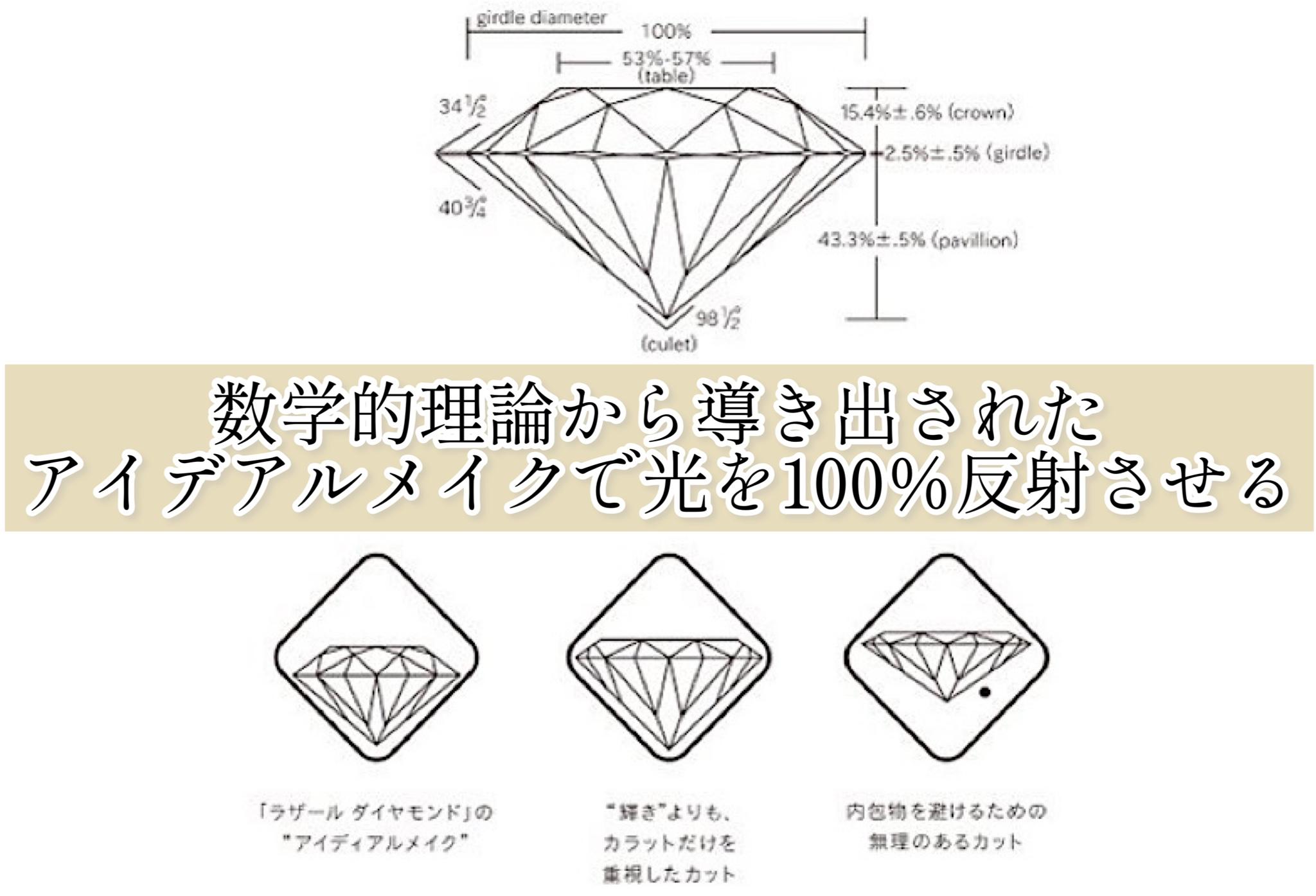 ラザールダイヤモンド　数学的理論から導き出されたアイデアルメイクで光を100％反射させる