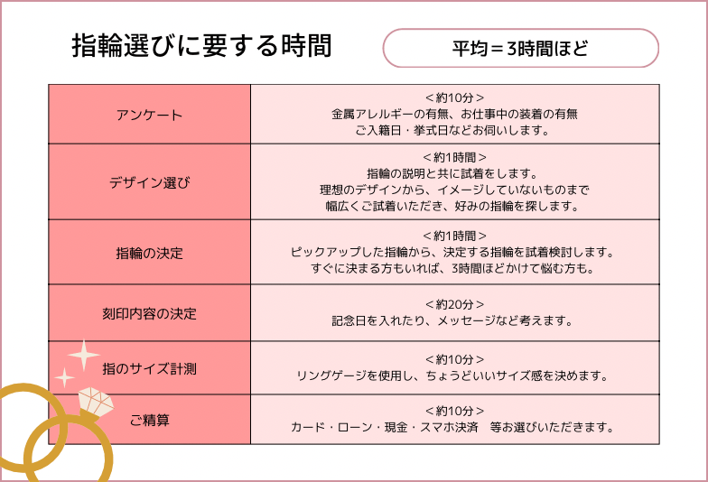 石川県　このような流れで指輪を選んでいきます。