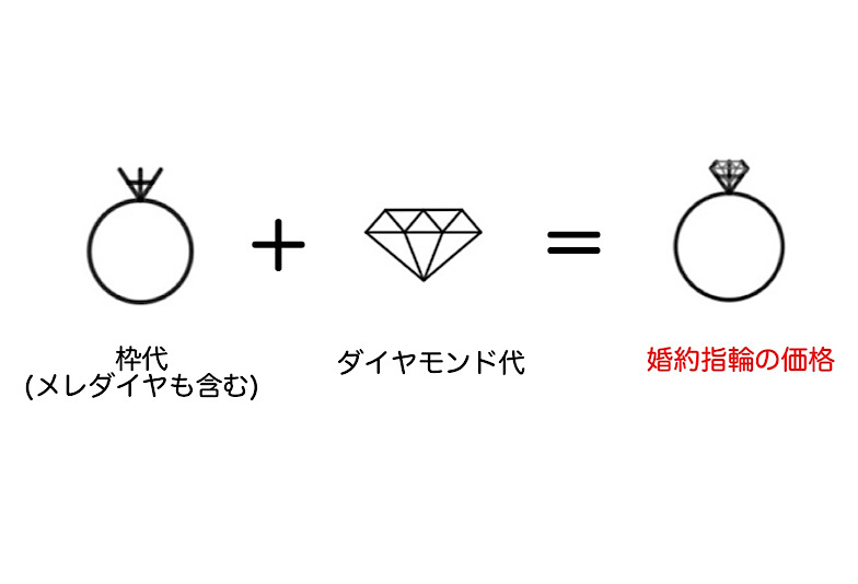 婚約指輪の価格の仕組み